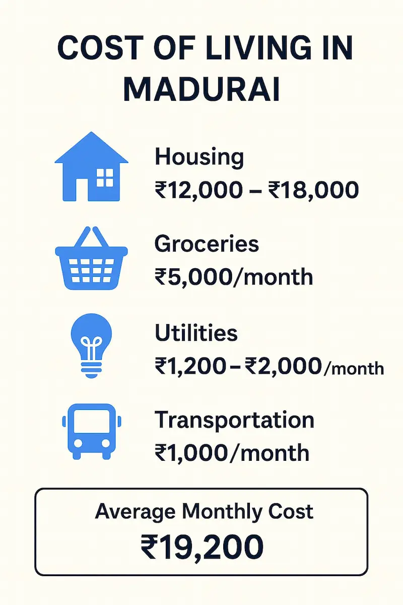 Cost of Living in Madurai