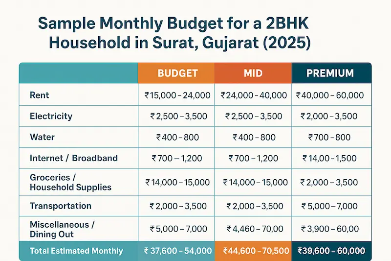 Monthly Budget for a 2BHK Household in Surat