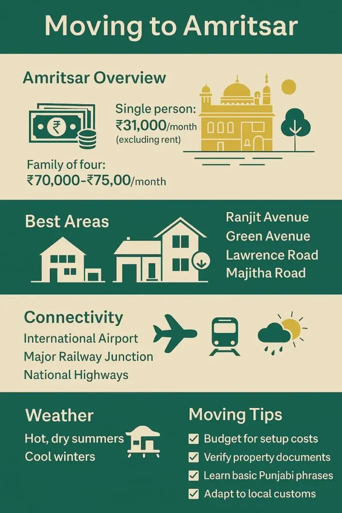 Infographic on moving to Amritsar showing cost of living, best residential areas, connectivity options, weather, and relocation tips