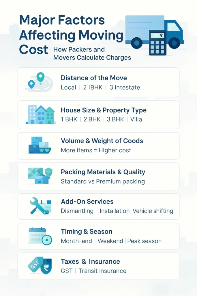Major Factors Affecting Moving Cost