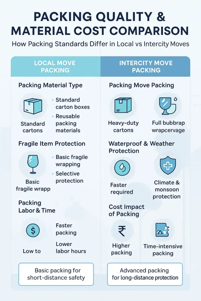 Packing Quality & Material Cost Comparison
