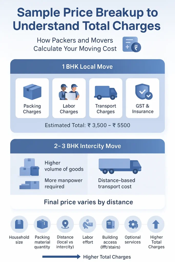 Sample Price Breakup to Understand Total Packers and Movers Charges