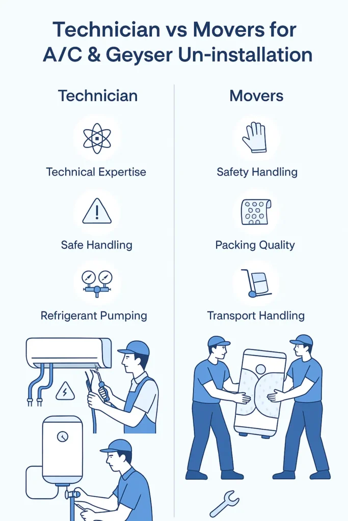 Technician vs Movers for AC & Geyser Un-installation