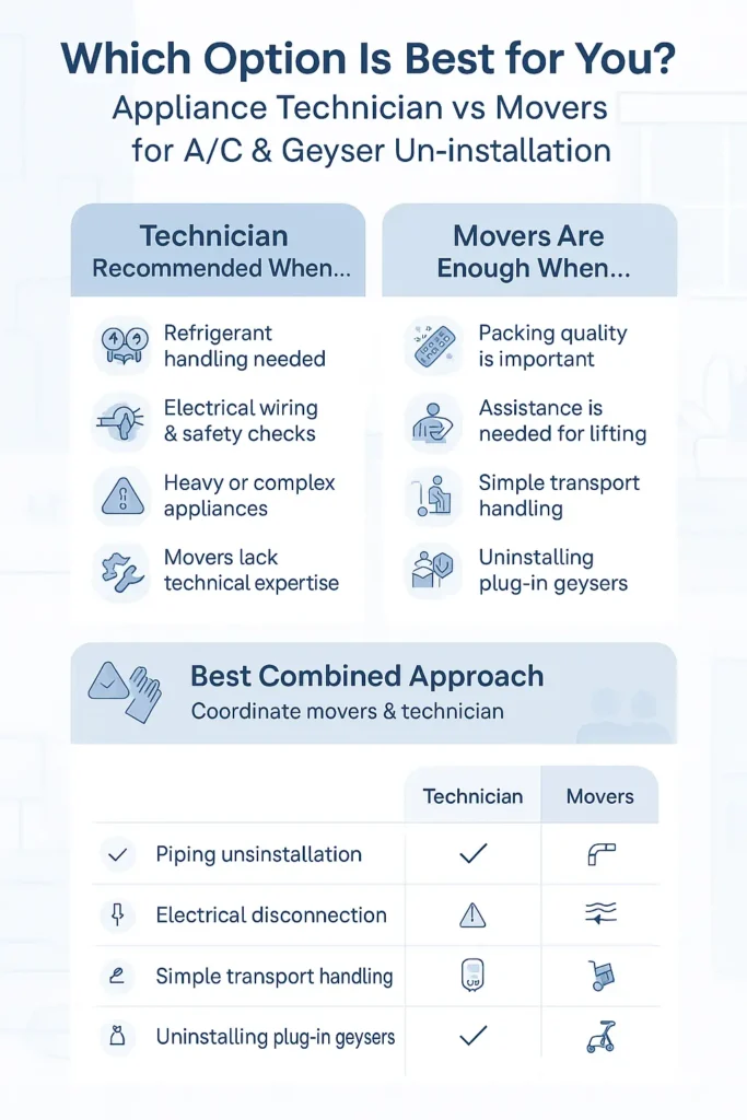 Which Option Is Best for You Appliance Technician vs Movers for AC & Geyser Un-installation