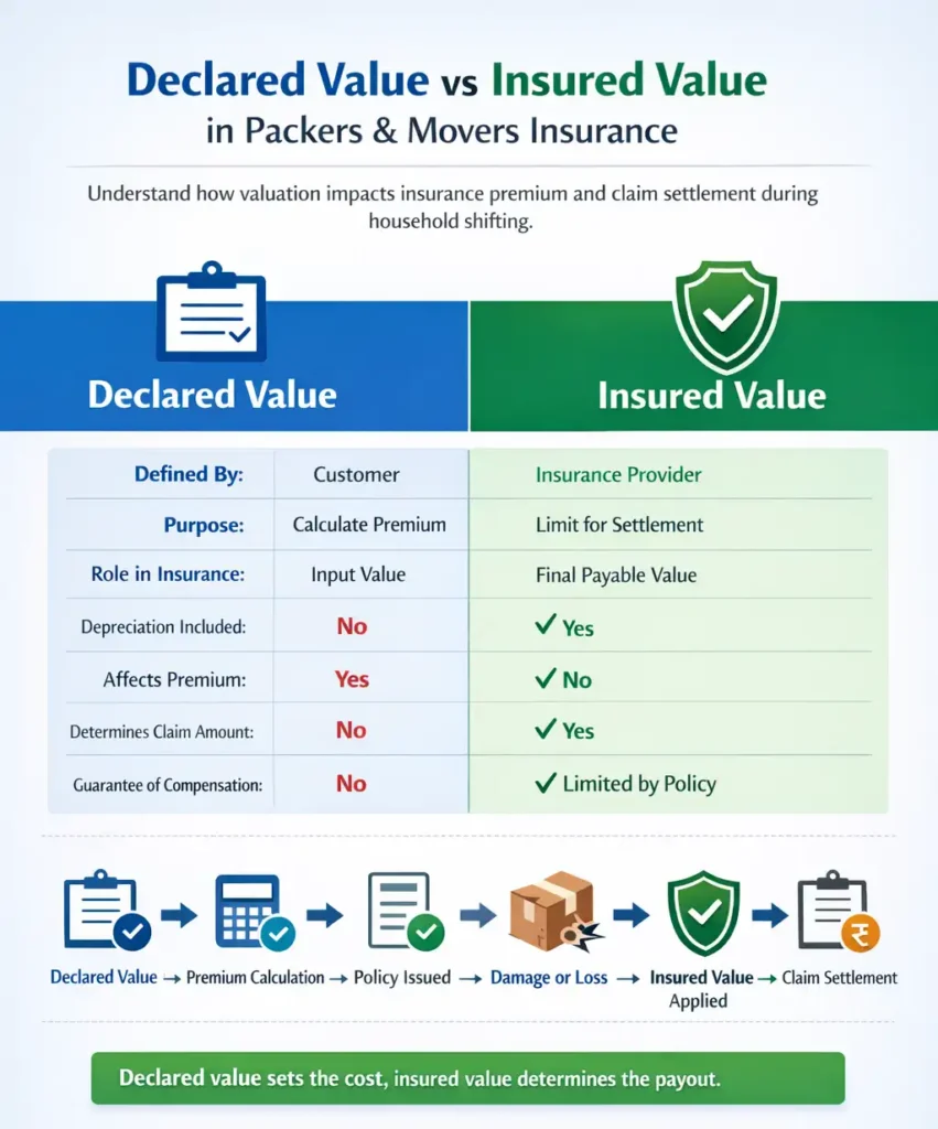 Declared value vs insured value comparison infographic for packers and movers insurance and claim settlement