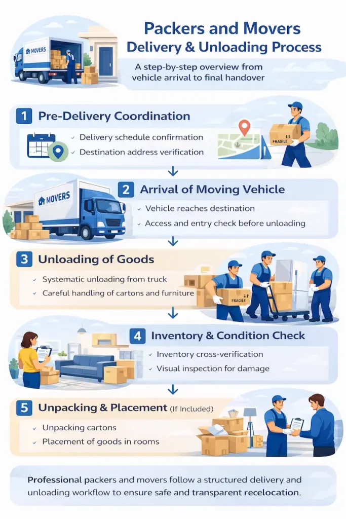 Infographic showing step-by-step packers and movers delivery and unloading process from vehicle arrival to final handover