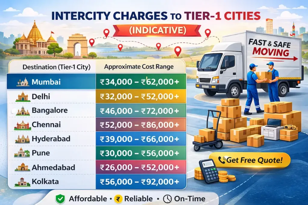 Intercity Charges to Tier-1 Cities from Ujjain