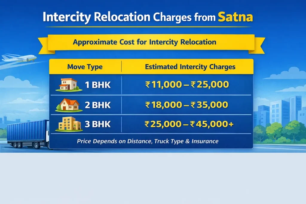 Intercity Relocation Charges from Satna – Household Moving Cost