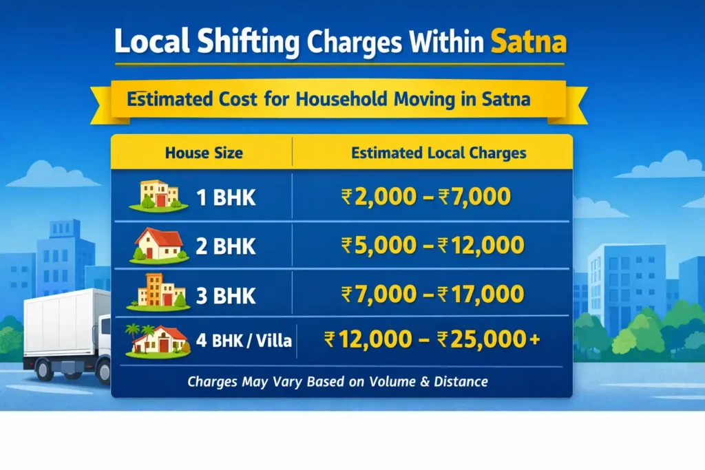 Local Shifting Charges in Satna – 1 BHK to 4 BHK Cost Guide