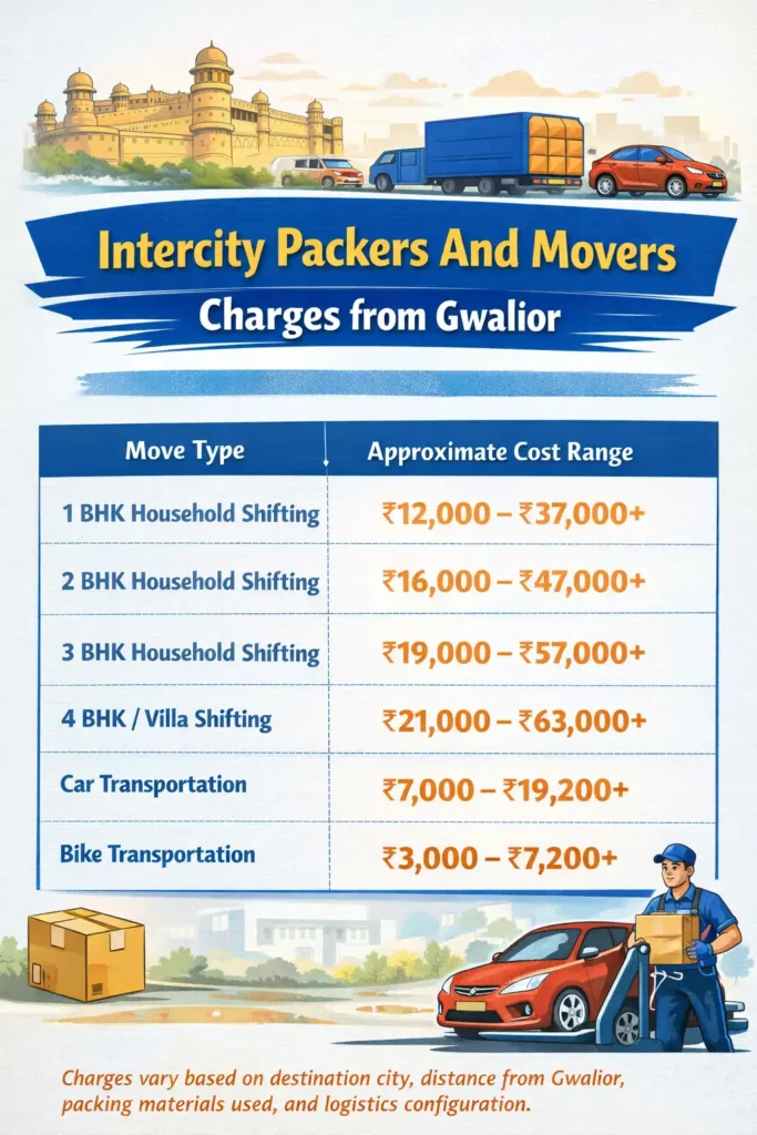 Intercity Packers And Movers Charges from Gwalior