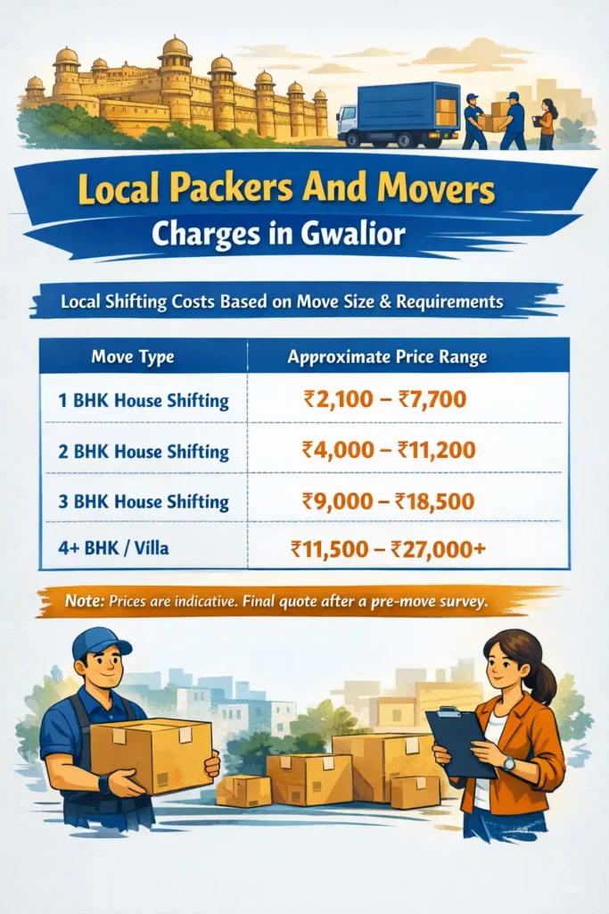 Local Packers And Movers Charges in Gwalior